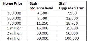 Chart comparing stair price with home price