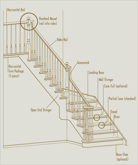 Components of staircase include rails, newels, balusters, stringers, treads, risers, etc.